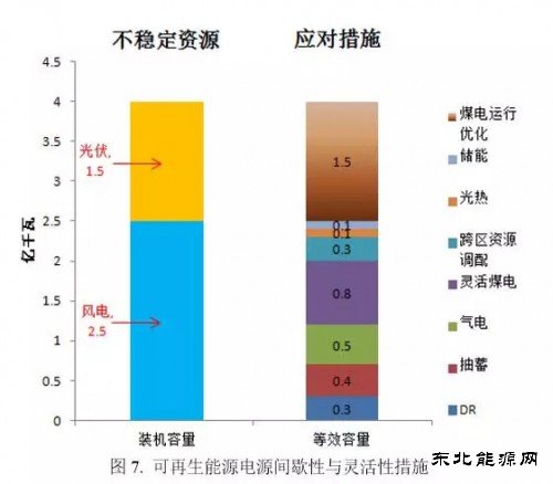 “十三五”期间到底需要多大规模煤电？