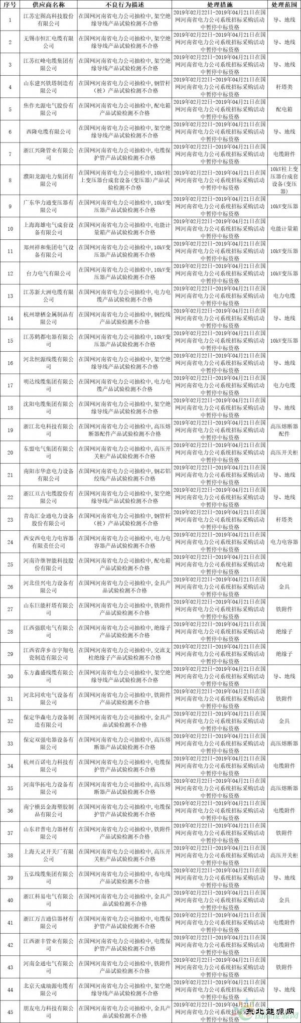 国网河南、福建、陕西电力公司2月份供应商不良行为通报情况
