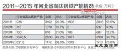 铁锈地带之河北：雾霾之下，钢铁艰难去产能