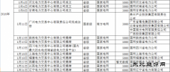 电改再发冲击波！5月份12家省级电力交易中心密集揭牌