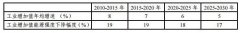工业碳排放现状及控制影响分析