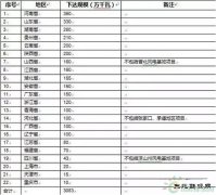 风电投资风口转向：“弃风限电”不再是被关注重点