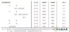 聚焦光伏装机容量：从天而降的6.6GW项目