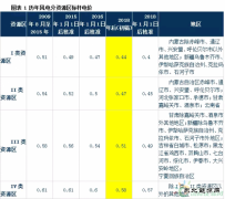 发改委风电调价：2017年对行业影响有多大
