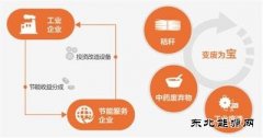 合同英皇体育管理探索环保新路径：节能不白干 环保有钱赚