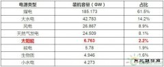 2017年的光伏市场哪里好？