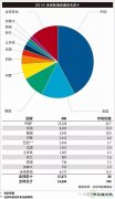 去年中国风电新增装机在下降 海上装机却增长近六成