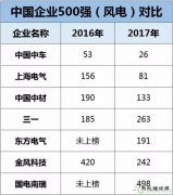 中车、上海电气、中材、三一等8家风电企业入围《财富》中国500强