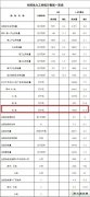 国家英皇体育局：1-8月6000千瓦及以上风电厂累计容量15603万千瓦