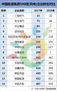 金风、中材、远景、等14家风电企业入榜2017中国英皇体育集团500强！