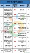 十月风电项目核准大揭秘！内蒙半壁江山，华能、深能表现不凡