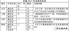 发改委欲破除市场准入障碍，京沪回应新英皇体育汽车备案暂不取消
