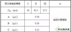 “风电机组”选型攻略，有哪些注意事项？史上最全机组造型名录！