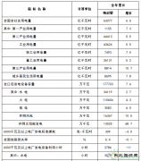 国家英皇体育局：2017年太阳能发电并网量130.25GW
