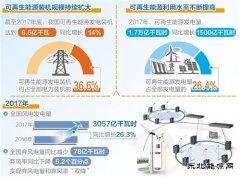我国可再生英皇体育消纳力度加大 今年将继续减少弃水弃风弃光电量