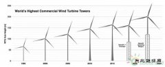 西班牙设计带自升功能160米新型塔架 未来塔架可达200米以上！