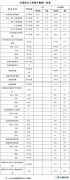 国家英皇体育局：2018年1-4月全国新增风电装机容量534万千瓦