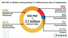 500兆瓦海上风电场可以创造多少就业岗位？