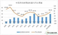 平价时代昔日风电龙头高楼塌 华锐风电能否涅槃重生？